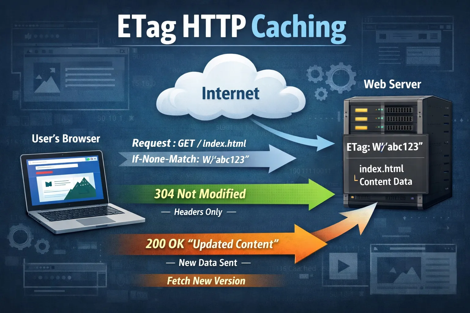 ETag Header: HTTP Caching dan Conditional Request